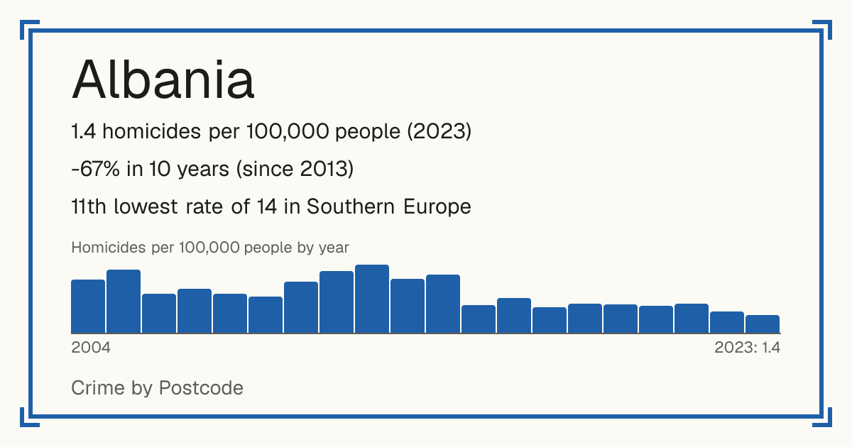 Albania: 1.4 homicides per 100,000 people (2023). -67% in 10 years (since 2013). 11th lowest rate of 14 in Southern Europe.