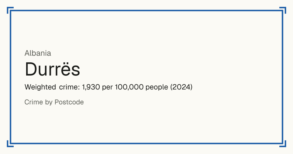Durrës, Albania: Weighted crime: 1,930 per 100,000 people (2024).