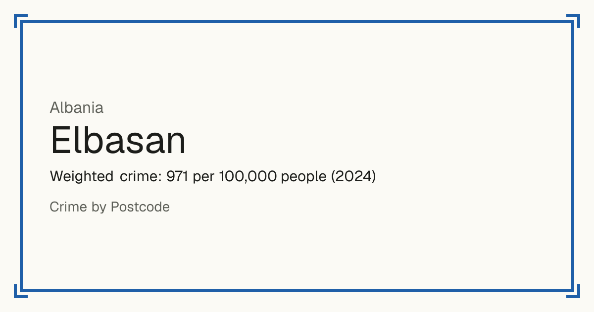 Elbasan, Albania: Weighted crime: 971 per 100,000 people (2024).
