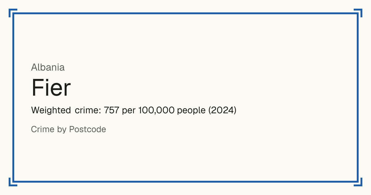 Fier, Albania: Weighted crime: 757 per 100,000 people (2024).