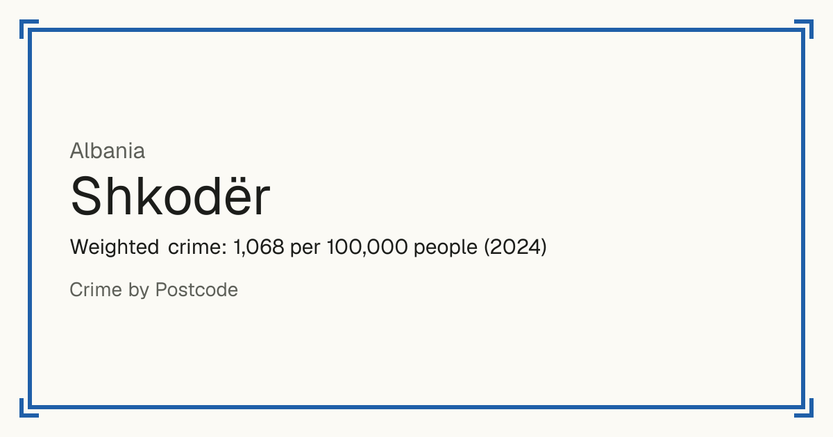 Shkodër, Albania: Weighted crime: 1,068 per 100,000 people (2024).
