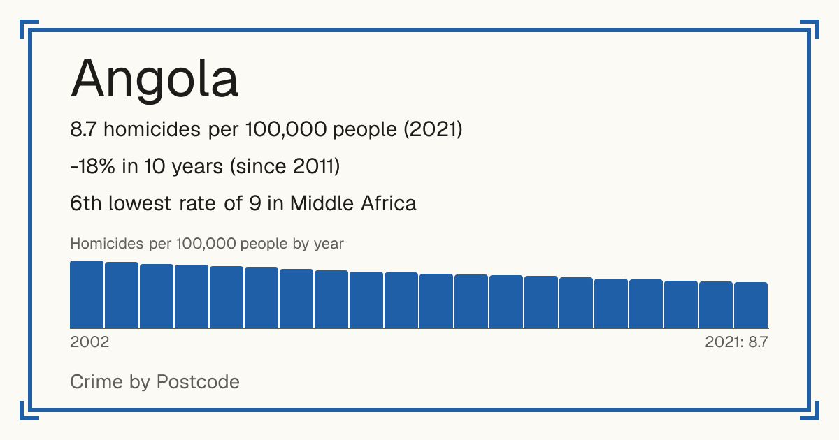 Angola: 8.7 homicides per 100,000 people (2021). -18% in 10 years (since 2011). 6th lowest rate of 9 in Middle Africa.