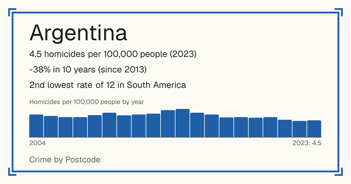 Argentina: 4.5 homicides per 100,000 people (2023). -38% in 10 years (since 2013). 2nd lowest rate of 12 in South America.