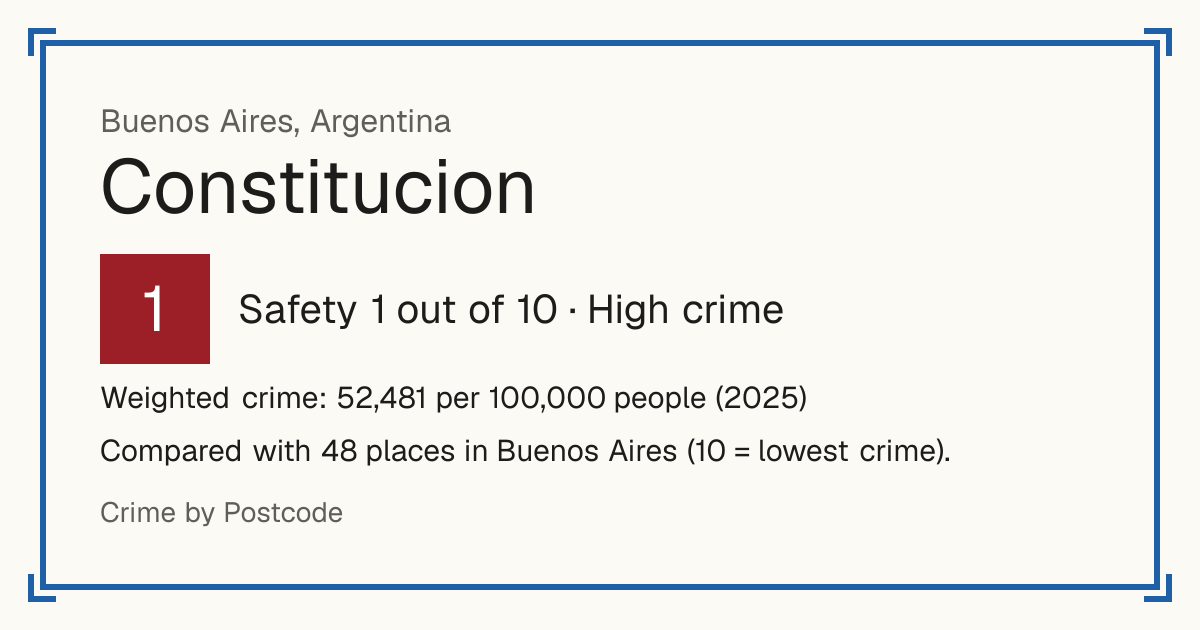 Constitucion, Buenos Aires, Argentina: Safety 1 out of 10 (High crime). Weighted crime: 52,481 per 100,000 people (2025).