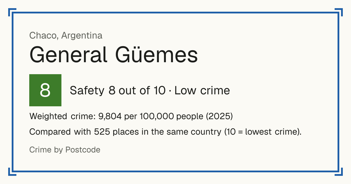 General Güemes, Chaco, Argentina: Safety 8 out of 10 (Low crime). Weighted crime: 9,804 per 100,000 people (2025).