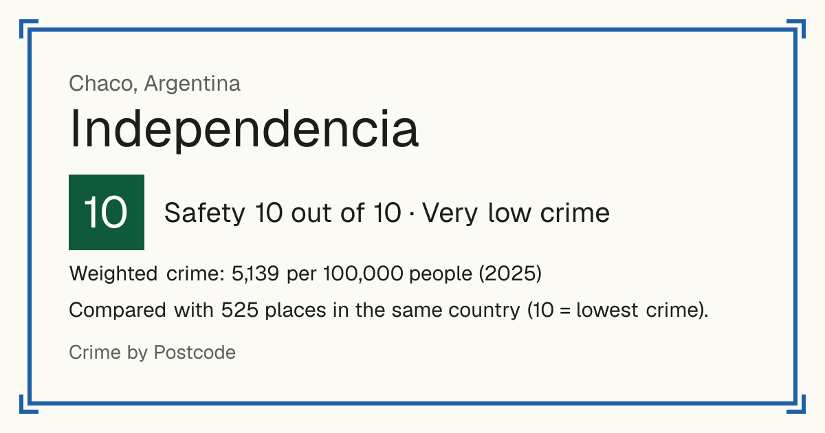 Independencia, Chaco, Argentina: Safety 10 out of 10 (Very low crime). Weighted crime: 5,139 per 100,000 people (2025).