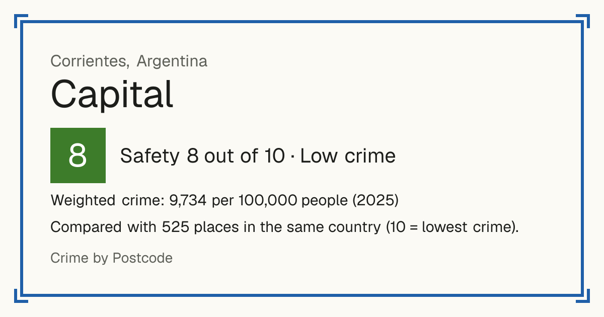 Capital, Corrientes, Argentina: Safety 8 out of 10 (Low crime). Weighted crime: 9,734 per 100,000 people (2025).