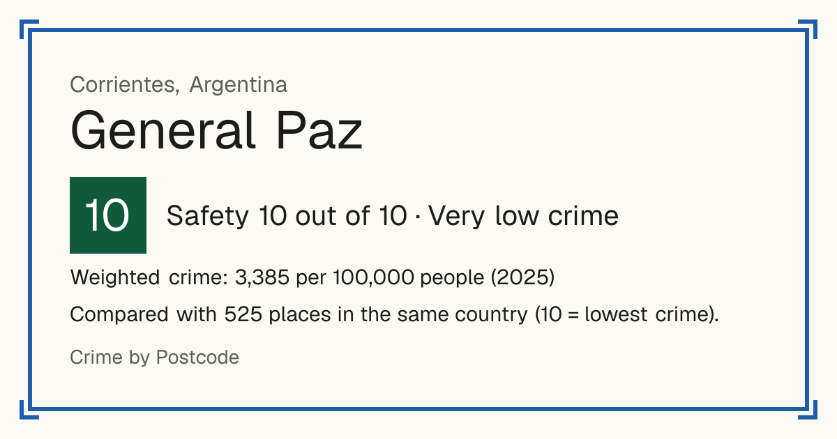 General Paz, Corrientes, Argentina: Safety 10 out of 10 (Very low crime). Weighted crime: 3,385 per 100,000 people (2025).