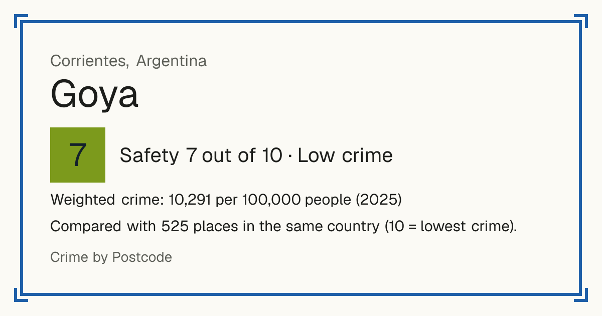 Goya, Argentina: Safety 7 out of 10 (Low crime). Weighted crime: 10,291 per 100,000 people (2025).