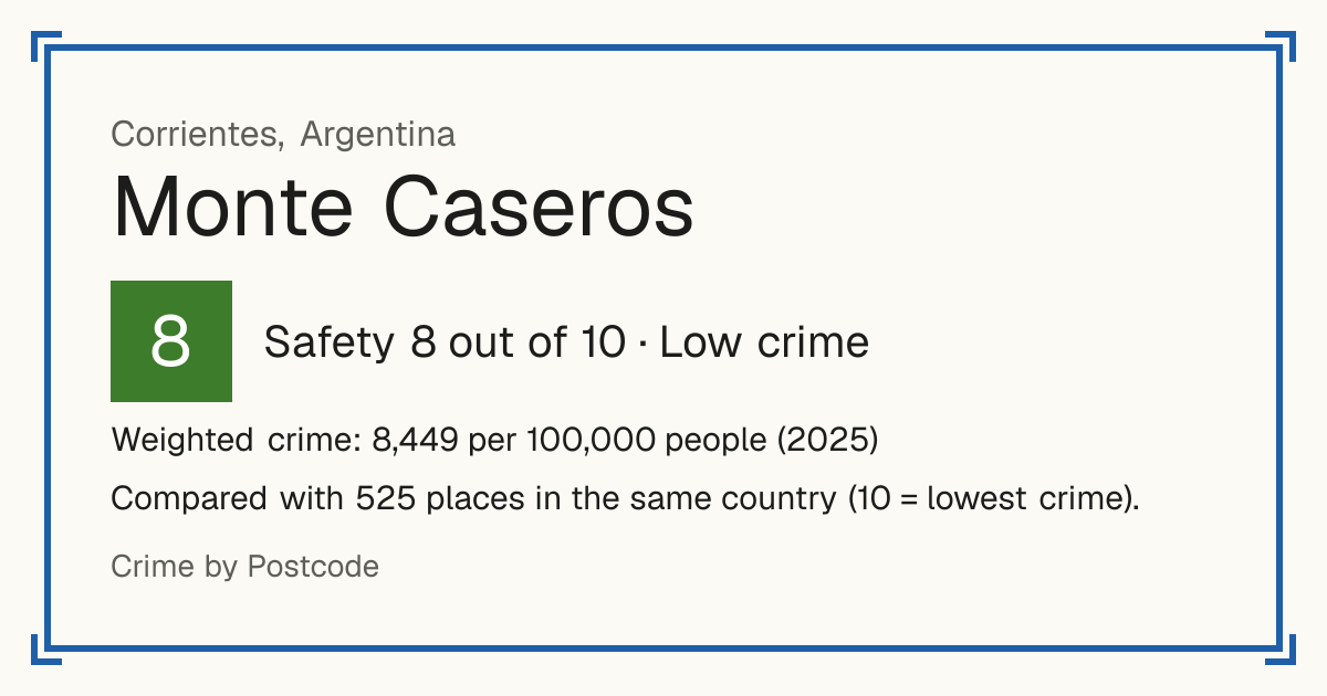 Monte Caseros, Argentina: Safety 8 out of 10 (Low crime). Weighted crime: 8,449 per 100,000 people (2025).