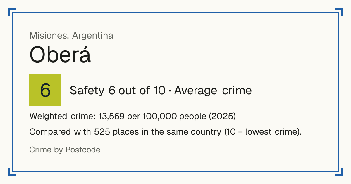 Oberá, Argentina: Safety 6 out of 10 (Average crime). Weighted crime: 13,569 per 100,000 people (2025).