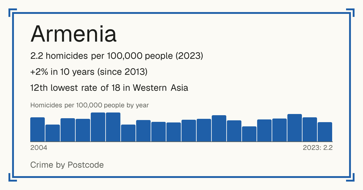 Armenia: 2.2 homicides per 100,000 people (2023). +2% in 10 years (since 2013). 12th lowest rate of 18 in Western Asia.