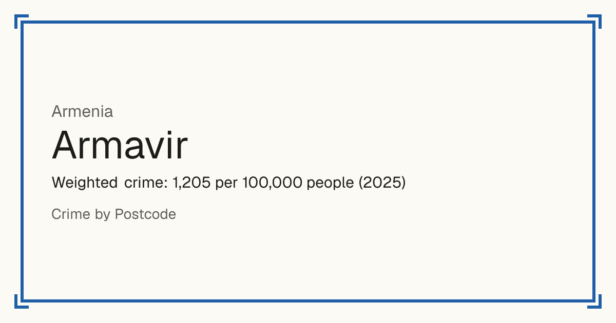 Armavir, Armenia: Weighted crime: 1,205 per 100,000 people (2025).