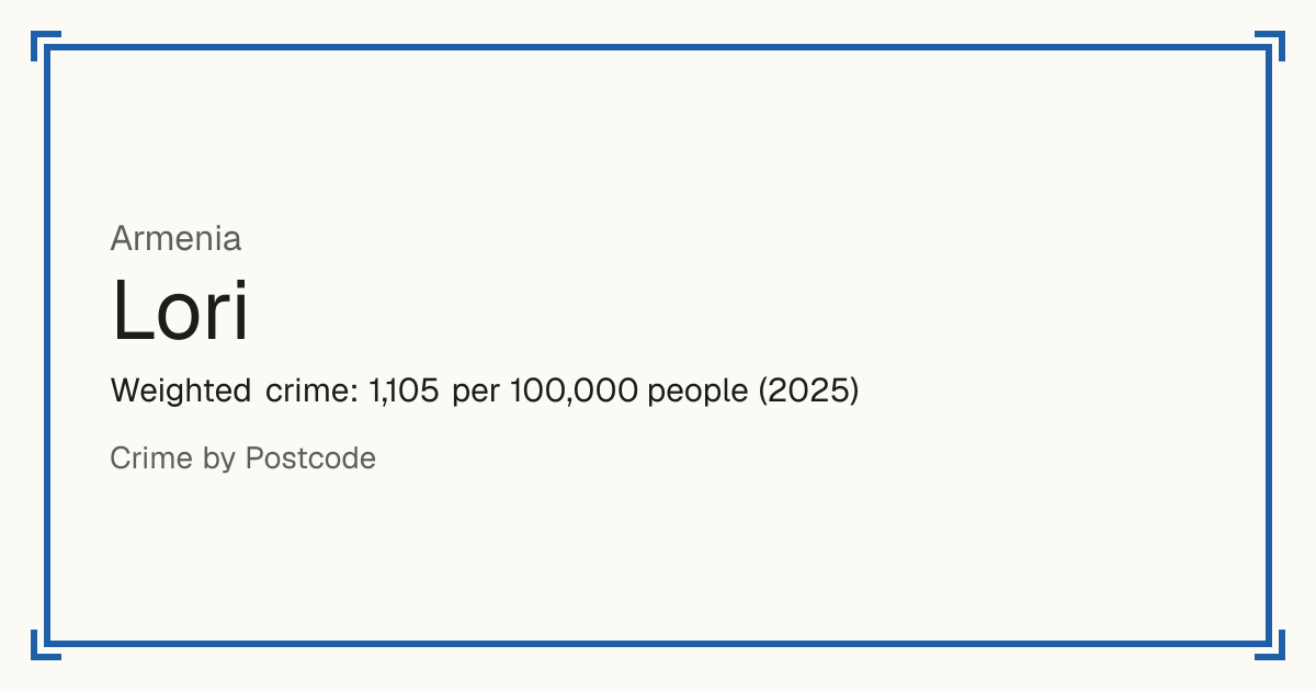 Lori, Armenia: Weighted crime: 1,105 per 100,000 people (2025).