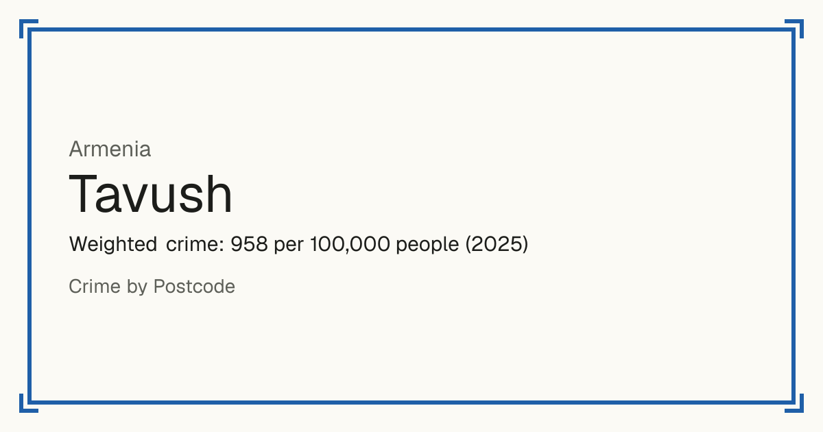 Tavush, Armenia: Weighted crime: 958 per 100,000 people (2025).
