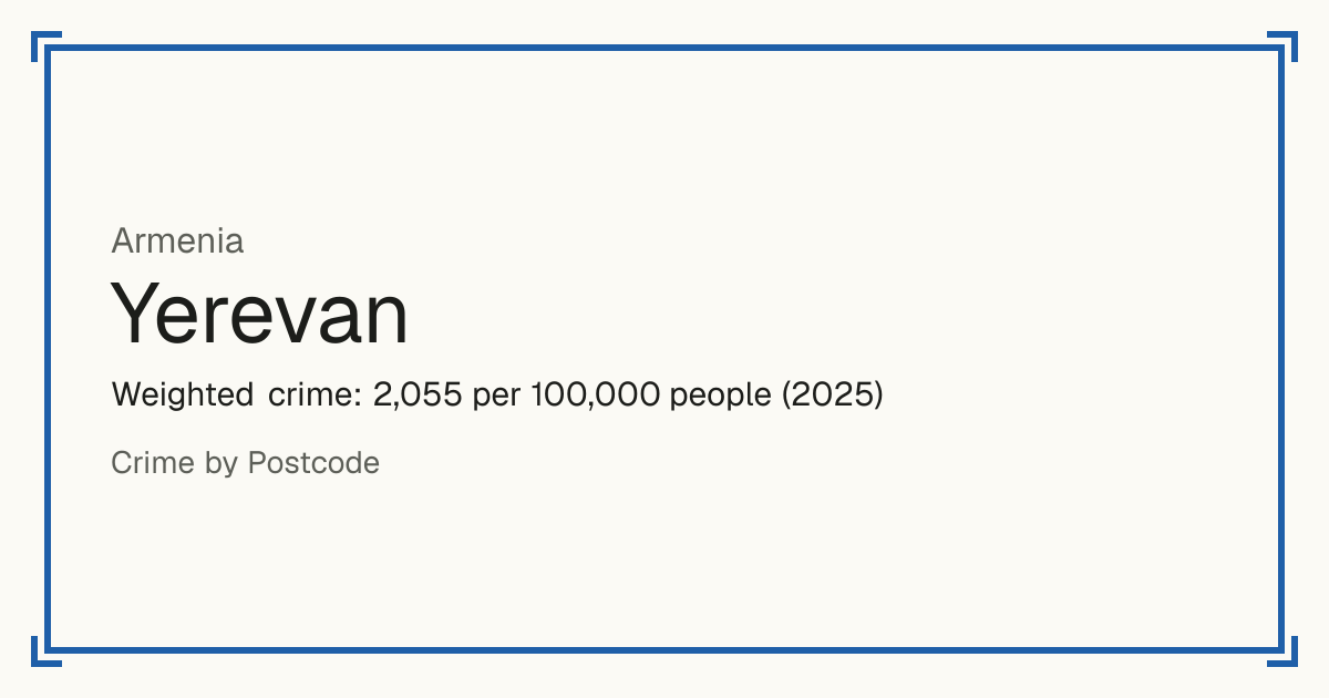 Yerevan, Armenia: Weighted crime: 2,055 per 100,000 people (2025).