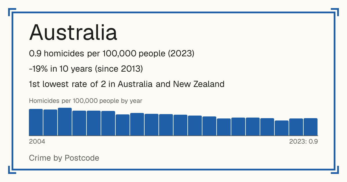 Australia: 0.9 homicides per 100,000 people (2023). -19% in 10 years (since 2013). 1st lowest rate of 2 in Australia and New Zealand.