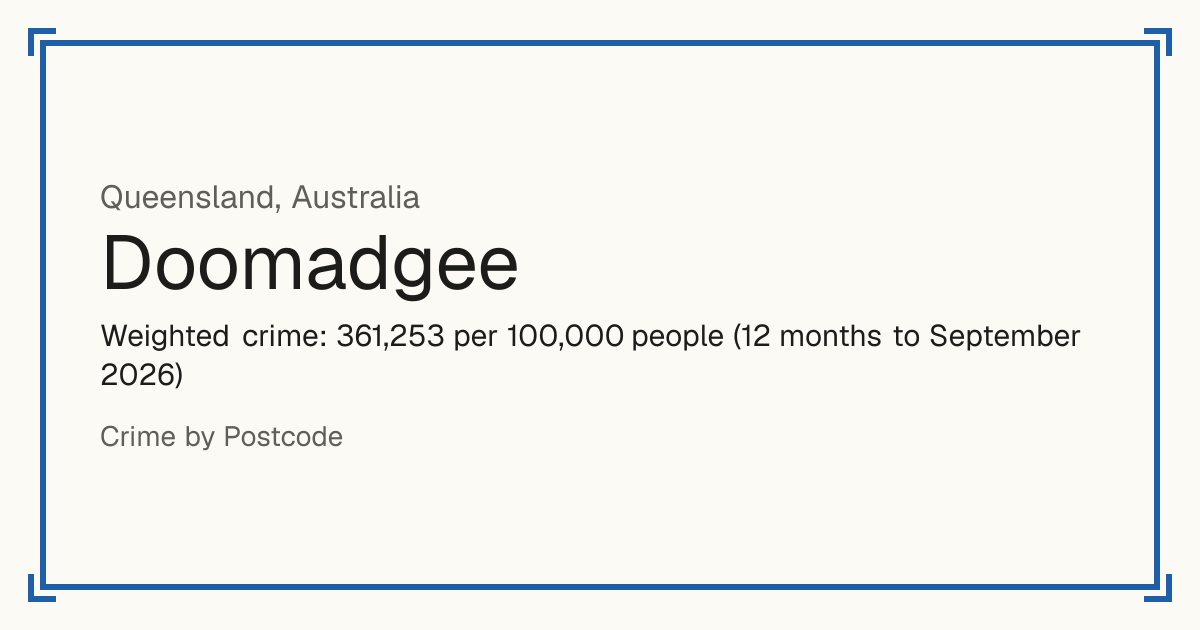 Doomadgee, Queensland, Australia: Weighted crime: 361,253 per 100,000 people (12 months to September 2026).