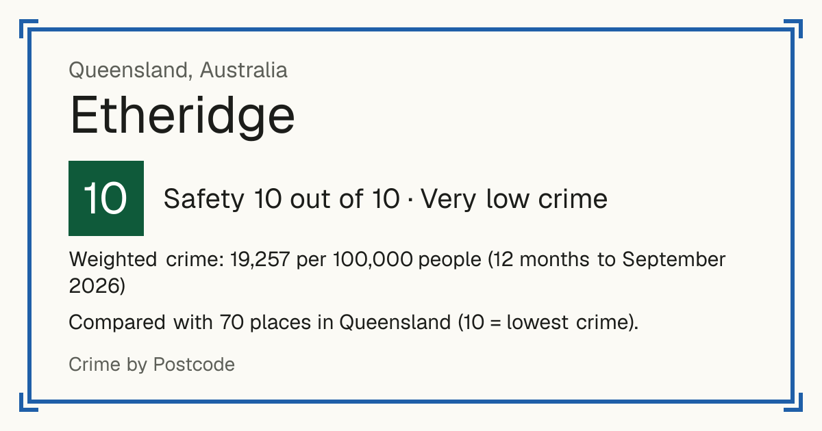 Etheridge, Australia: Safety 10 out of 10 (Very low crime). Weighted crime: 19,257 per 100,000 people (12 months to September 2026).