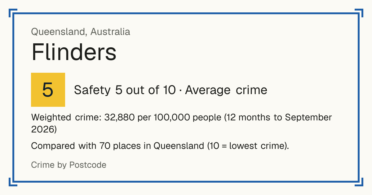 Flinders, Queensland, Australia: Safety 5 out of 10 (Average crime). Weighted crime: 32,880 per 100,000 people (12 months to September 2026).