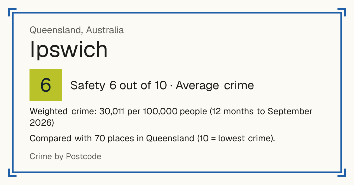 Ipswich, Queensland, Australia: Safety 6 out of 10 (Average crime). Weighted crime: 30,011 per 100,000 people (12 months to September 2026).