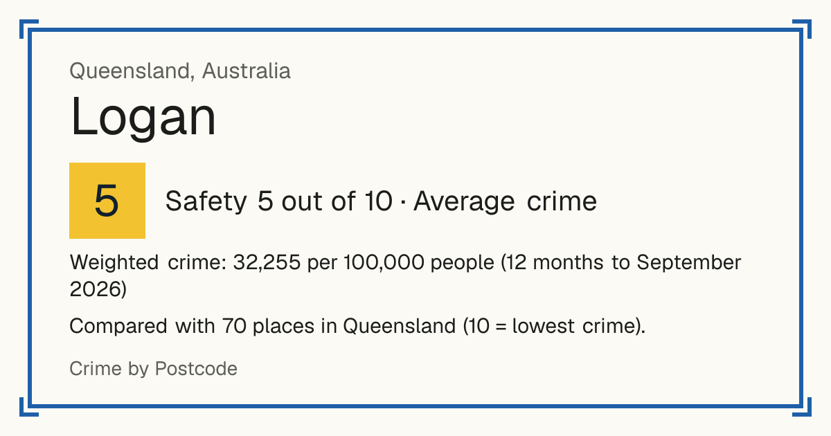 Logan, Queensland, Australia: Safety 5 out of 10 (Average crime). Weighted crime: 32,255 per 100,000 people (12 months to September 2026).