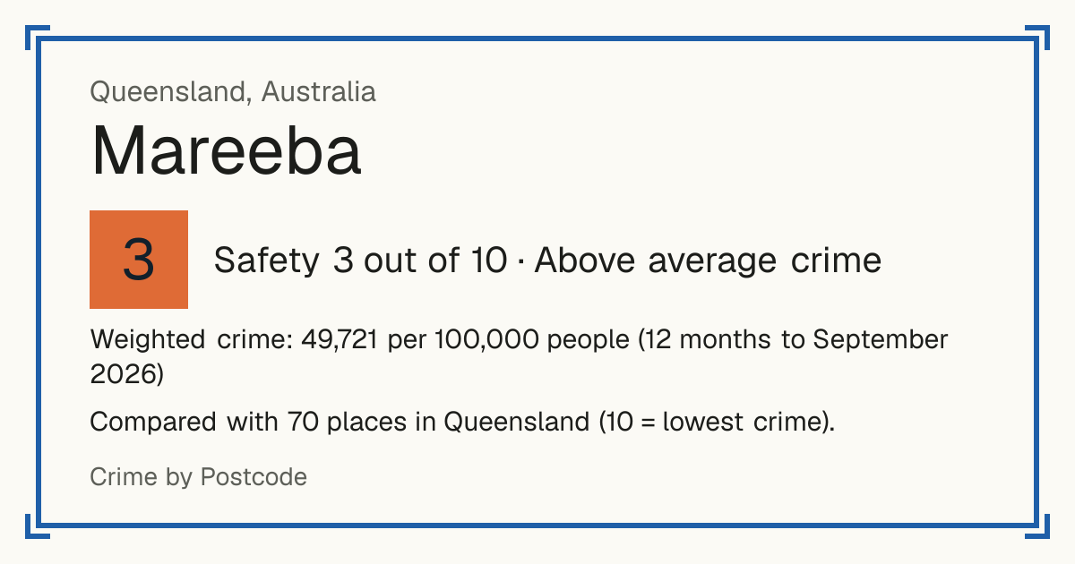 Mareeba, Queensland, Australia: Safety 3 out of 10 (Above average crime). Weighted crime: 49,721 per 100,000 people (12 months to September 2026).