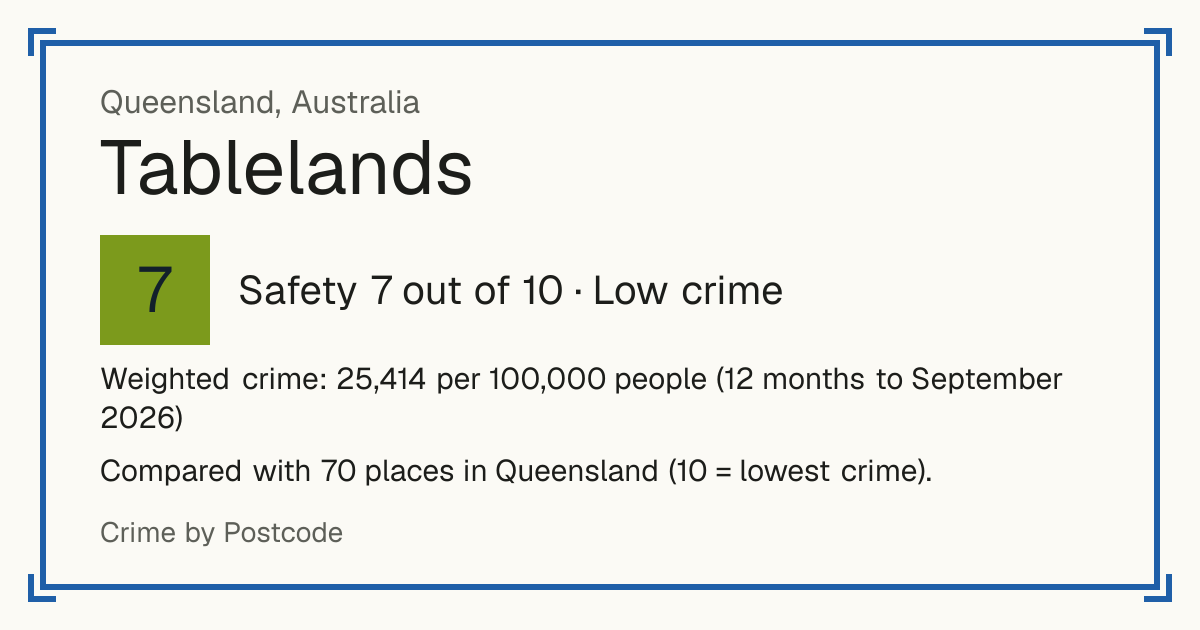 Tablelands, Australia: Safety 7 out of 10 (Low crime). Weighted crime: 25,414 per 100,000 people (12 months to September 2026).