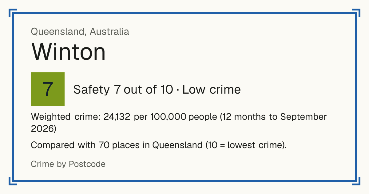 Winton, Queensland, Australia: Safety 7 out of 10 (Low crime). Weighted crime: 24,132 per 100,000 people (12 months to September 2026).