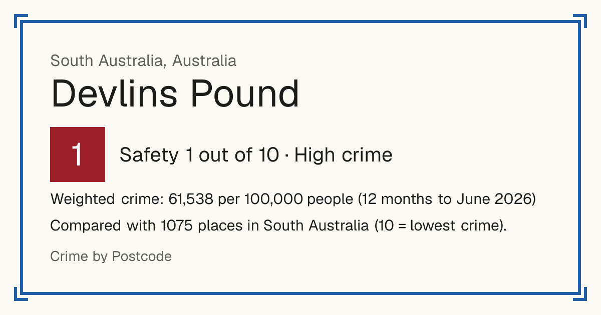 Devlins Pound, Australia: Safety 1 out of 10 (High crime). Weighted crime: 61,538 per 100,000 people (12 months to June 2026).