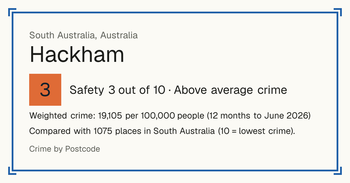 Hackham, Australia: Safety 3 out of 10 (Above average crime). Weighted crime: 19,105 per 100,000 people (12 months to June 2026).