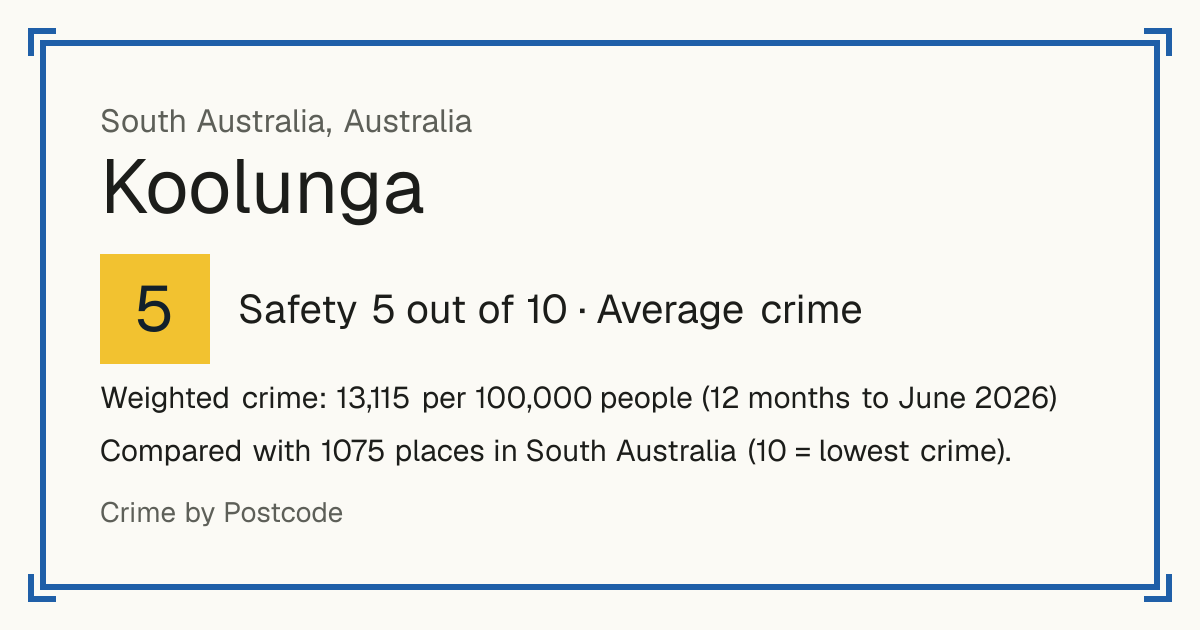 Koolunga, Australia: Safety 5 out of 10 (Average crime). Weighted crime: 13,115 per 100,000 people (12 months to June 2026).