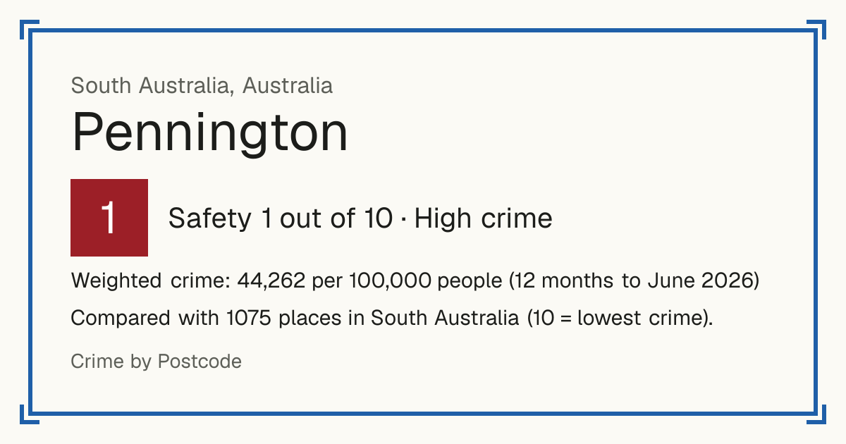 Pennington, Australia: Safety 1 out of 10 (High crime). Weighted crime: 44,262 per 100,000 people (12 months to June 2026).