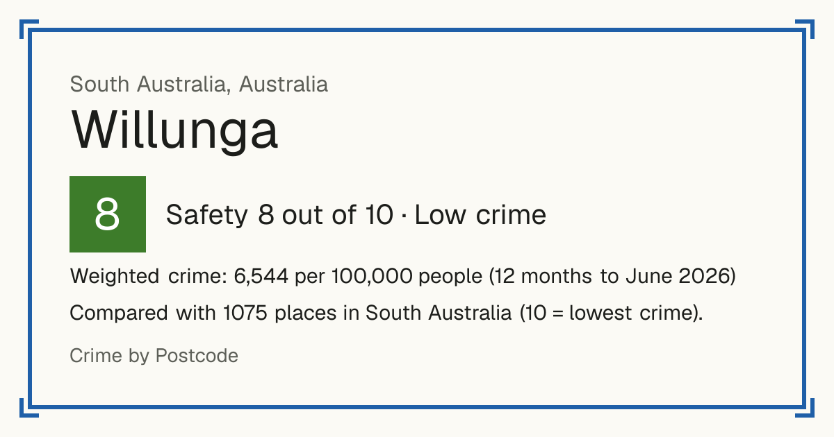 Willunga, Australia: Safety 8 out of 10 (Low crime). Weighted crime: 6,544 per 100,000 people (12 months to June 2026).