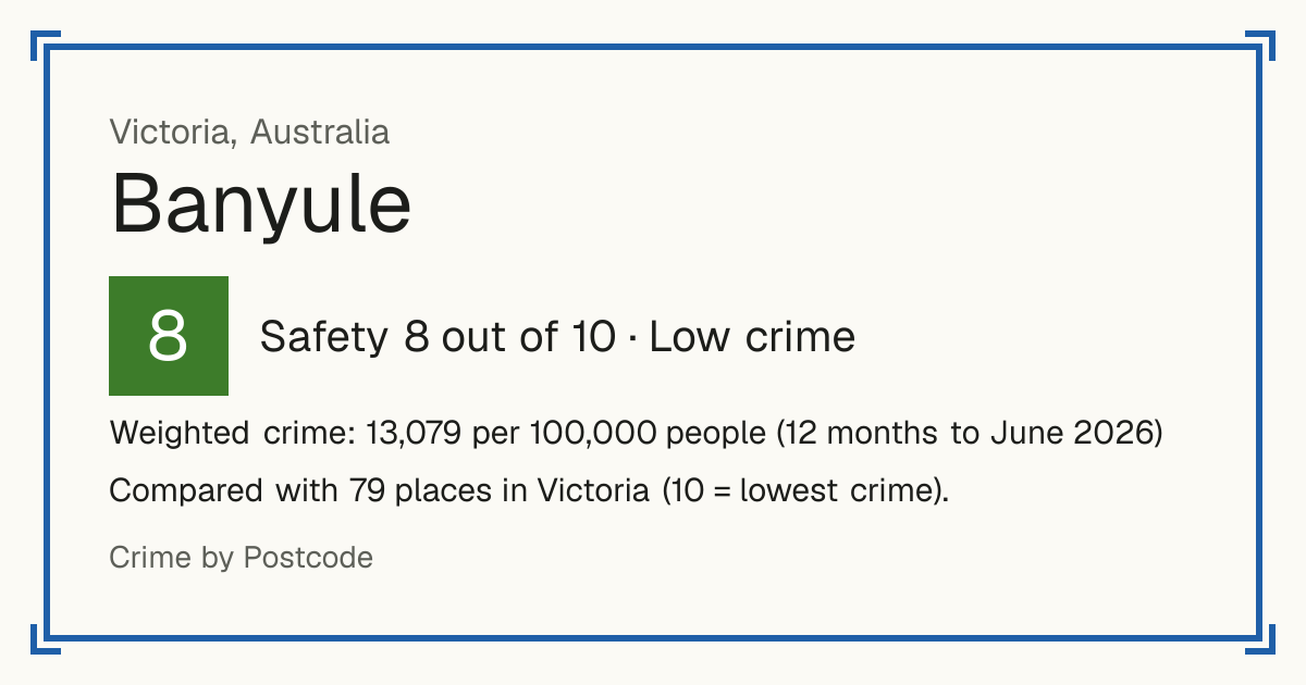 Banyule, Australia: Safety 8 out of 10 (Low crime). Weighted crime: 13,079 per 100,000 people (12 months to June 2026).