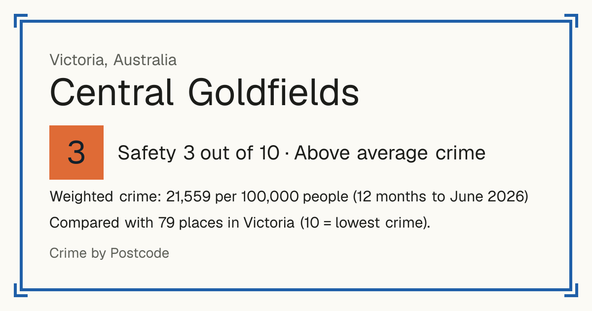 Central Goldfields, Australia: Safety 3 out of 10 (Above average crime). Weighted crime: 21,559 per 100,000 people (12 months to June 2026).