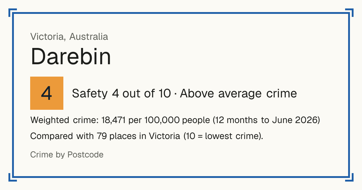 Darebin, Australia: Safety 4 out of 10 (Above average crime). Weighted crime: 18,471 per 100,000 people (12 months to June 2026).