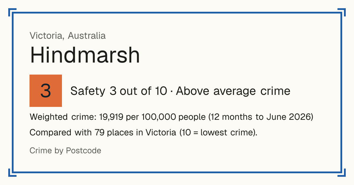 Hindmarsh, Victoria, Australia: Safety 3 out of 10 (Above average crime). Weighted crime: 19,919 per 100,000 people (12 months to June 2026).
