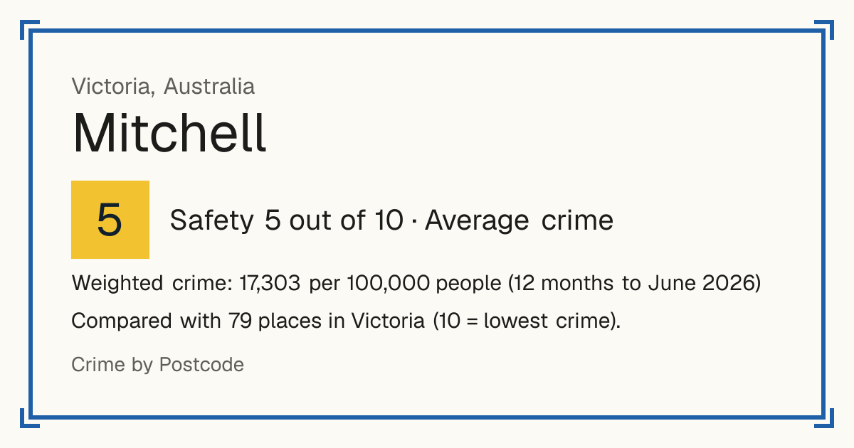 Mitchell, Victoria, Australia: Safety 5 out of 10 (Average crime). Weighted crime: 17,303 per 100,000 people (12 months to June 2026).