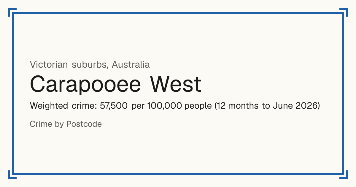 Carapooee West, Australia: Weighted crime: 57,500 per 100,000 people (12 months to June 2026).