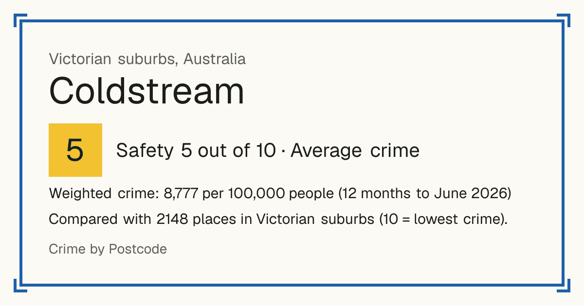 Coldstream, Victorian suburbs, Australia: Safety 5 out of 10 (Average crime). Weighted crime: 8,777 per 100,000 people (12 months to June 2026).