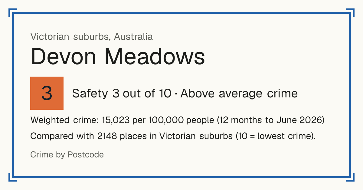 Devon Meadows, Australia: Safety 3 out of 10 (Above average crime). Weighted crime: 15,023 per 100,000 people (12 months to June 2026).
