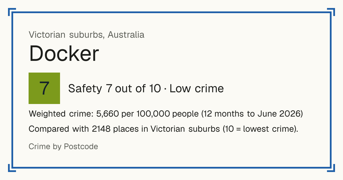 Docker, Australia: Safety 7 out of 10 (Low crime). Weighted crime: 5,660 per 100,000 people (12 months to June 2026).