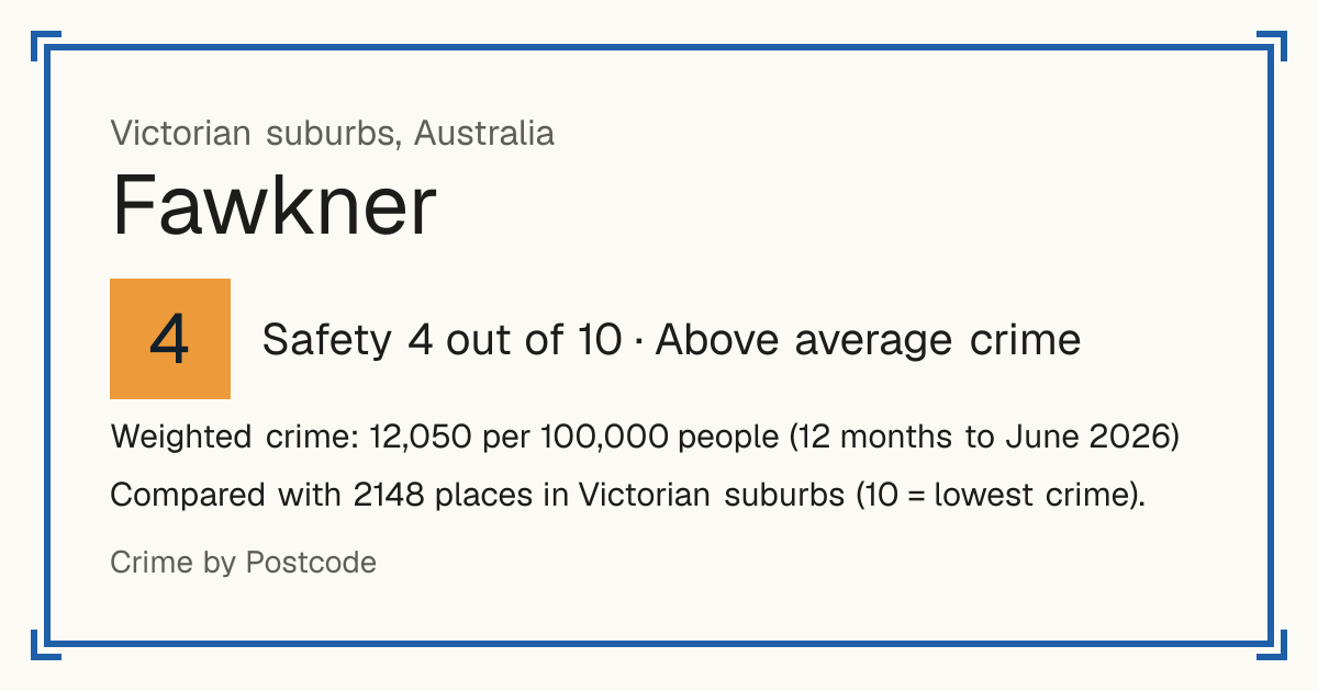 Fawkner, Australia: Safety 4 out of 10 (Above average crime). Weighted crime: 12,050 per 100,000 people (12 months to June 2026).