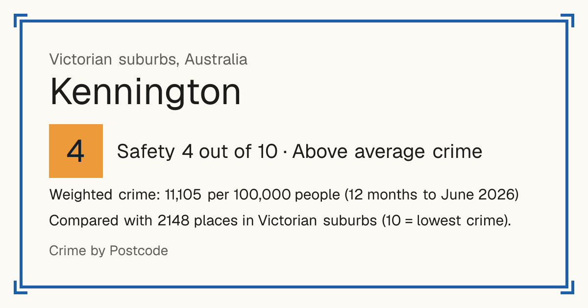 Kennington, Australia: Safety 4 out of 10 (Above average crime). Weighted crime: 11,105 per 100,000 people (12 months to June 2026).