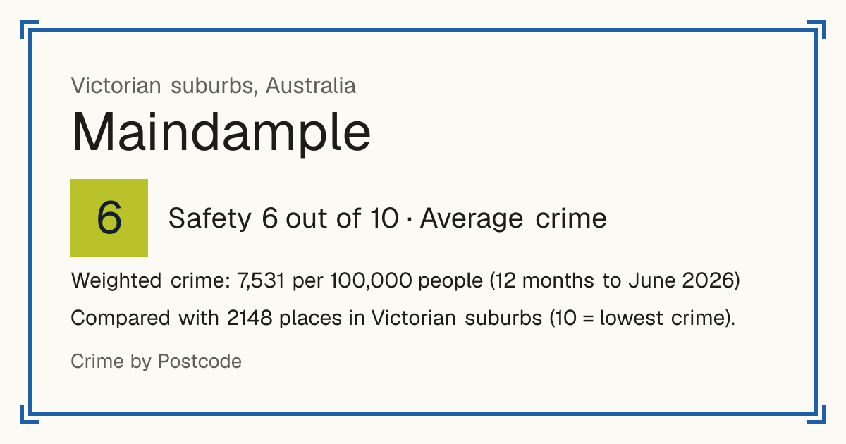 Maindample, Australia: Safety 6 out of 10 (Average crime). Weighted crime: 7,531 per 100,000 people (12 months to June 2026).