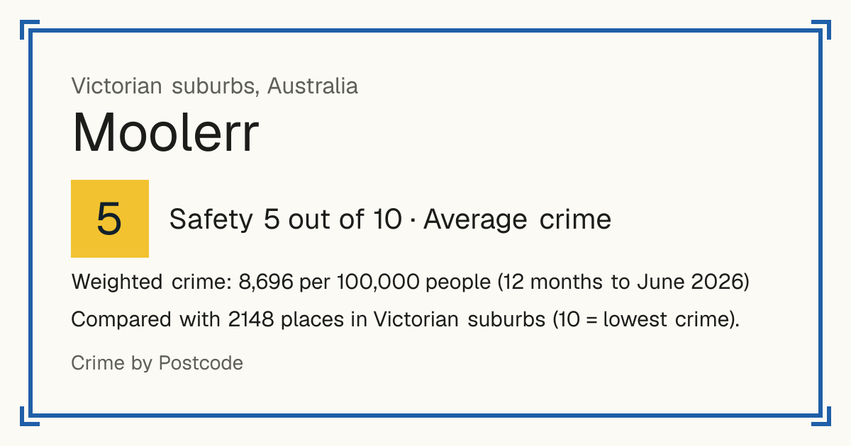 Moolerr, Australia: Safety 5 out of 10 (Average crime). Weighted crime: 8,696 per 100,000 people (12 months to June 2026).