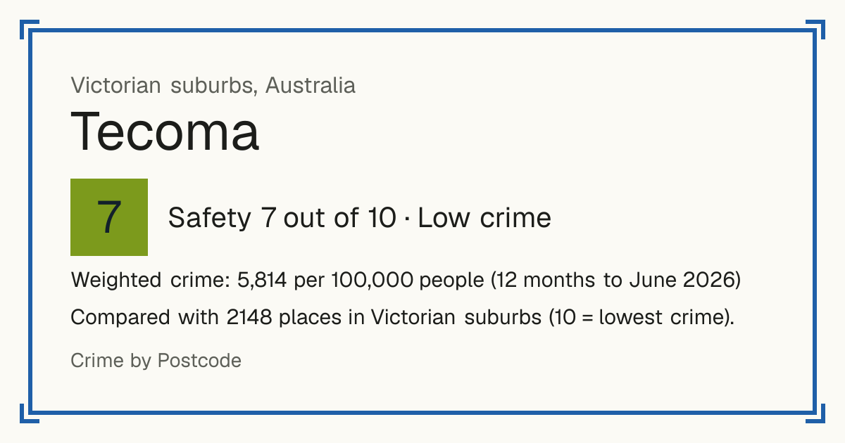 Tecoma, Australia: Safety 7 out of 10 (Low crime). Weighted crime: 5,814 per 100,000 people (12 months to June 2026).