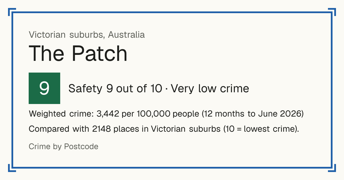 The Patch, Australia: Safety 9 out of 10 (Very low crime). Weighted crime: 3,442 per 100,000 people (12 months to June 2026).