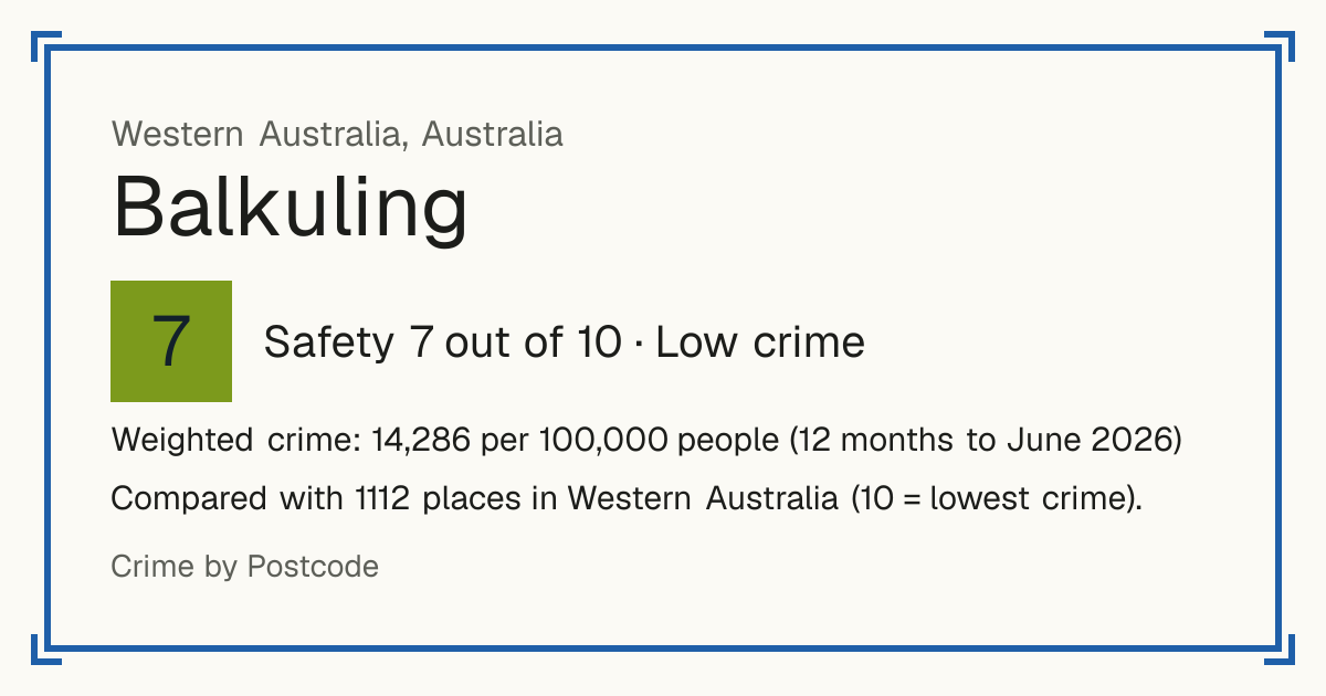 Balkuling, Australia: Safety 7 out of 10 (Low crime). Weighted crime: 14,286 per 100,000 people (12 months to June 2026).
